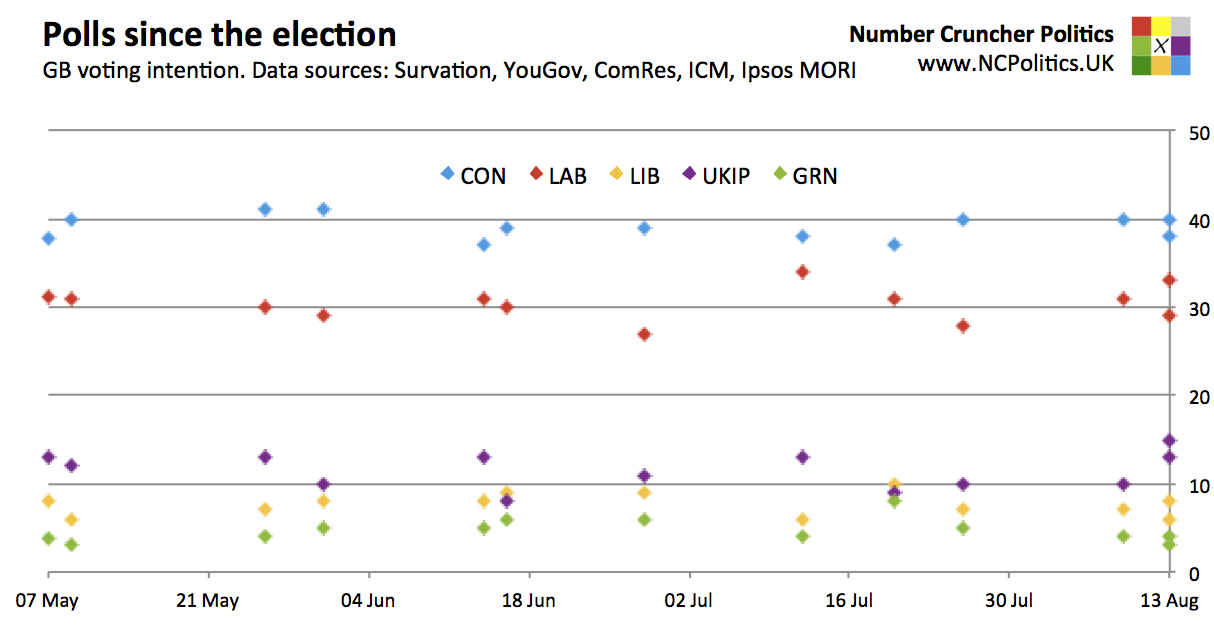 Higher Poll Numbers Who's right on Corbyn? (Plus recent polling) - Number Cruncher Politics
